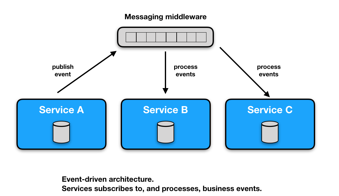 Eventdriven architecture