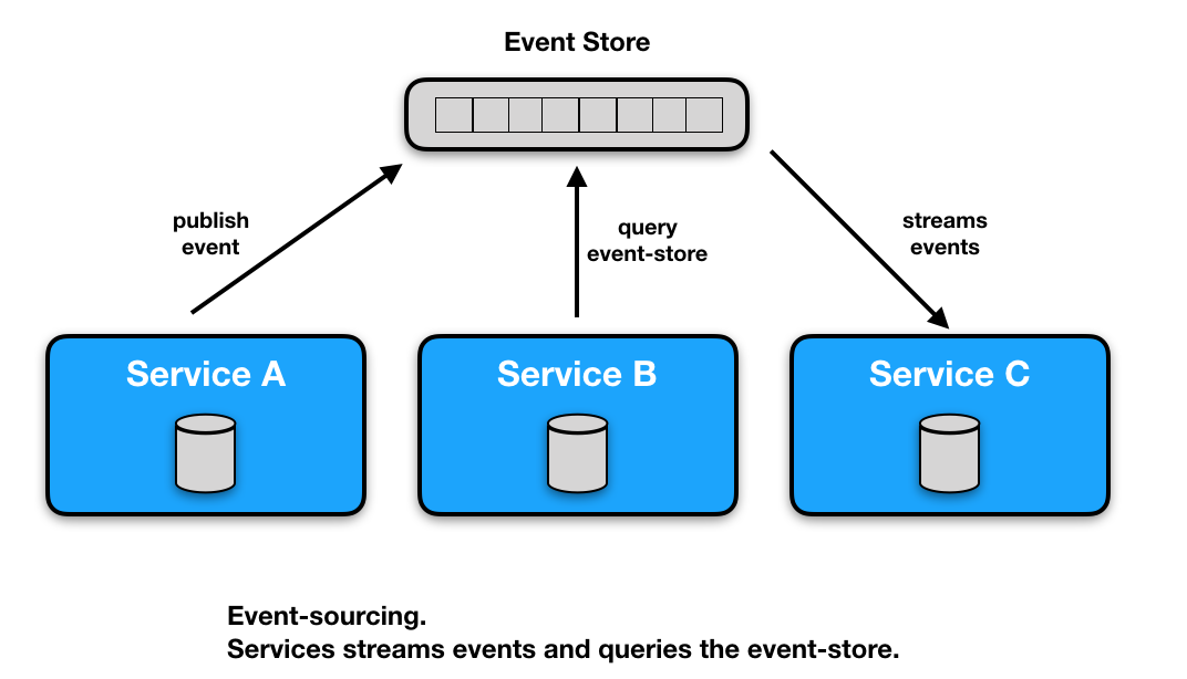 Event-sourcing