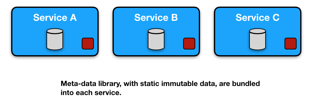 Metadata libraries